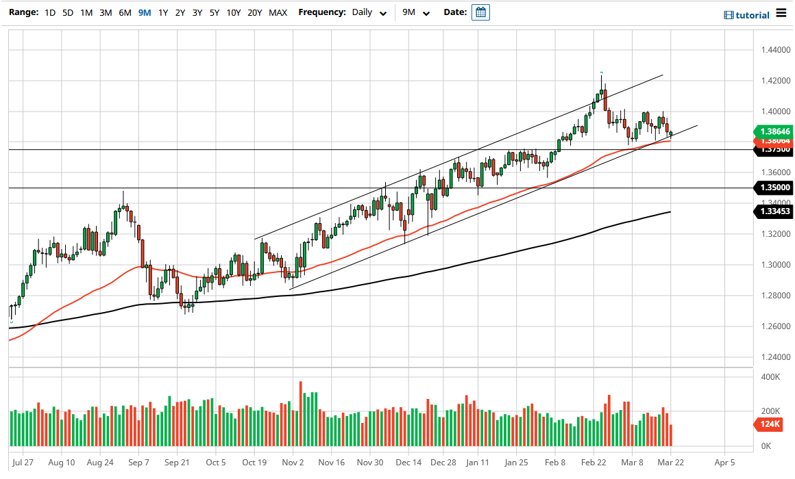 الرسم البياني اليومي لزوج الجنيه الإسترليني مقابل الدولار الأمريكي